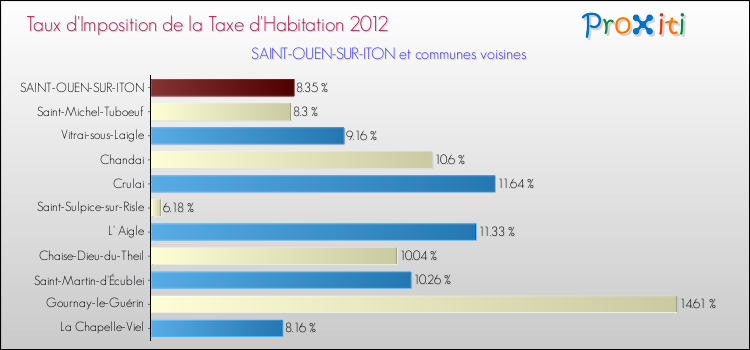 Taux d'imposition de la taxe d'habitation 2012 pour SAINT-OUEN-SUR-ITON et les communes proches Comparaison des taux d'imposition de la taxe d'habitation 2012 pour SAINT-OUEN-SUR-ITON et les communes voisines