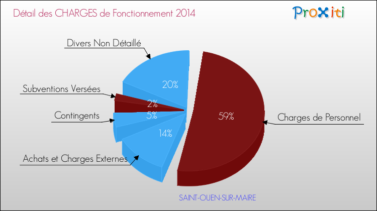 Décomposition des Charges de Fonctionnement 2014 de la commune de SAINT-OUEN-SUR-MAIRE Charges de Fonctionnement 2014 pour la commune de SAINT-OUEN-SUR-MAIRE
