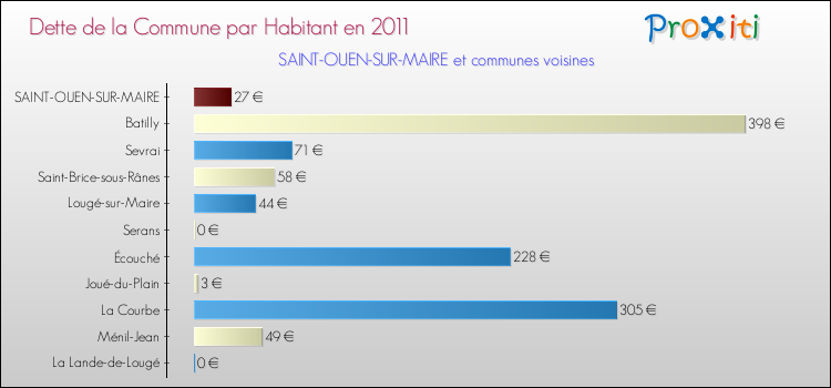 Dette par habitant de la commune en 2011 pour SAINT-OUEN-SUR-MAIRE et les communes proches Comparaison de la dette par habitant de la commune en 2011 pour SAINT-OUEN-SUR-MAIRE et les communes voisines