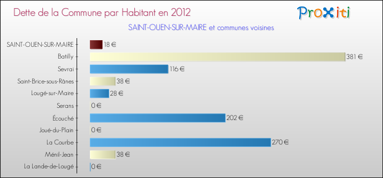 Dette par habitant de la commune en 2012 pour SAINT-OUEN-SUR-MAIRE et les communes proches Comparaison de la dette par habitant de la commune en 2012 pour SAINT-OUEN-SUR-MAIRE et les communes voisines