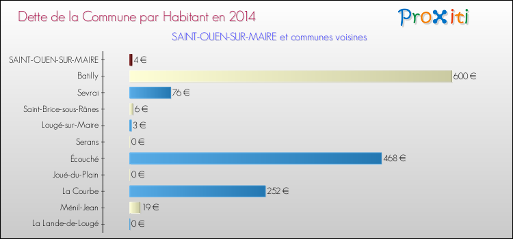 Dette par habitant de la commune en 2014 pour SAINT-OUEN-SUR-MAIRE et les communes proches Comparaison de la dette par habitant de la commune en 2014 pour SAINT-OUEN-SUR-MAIRE et les communes voisines