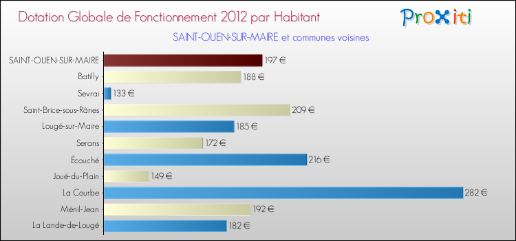 Montant des dotations globales de fonctionnement DGF par Habitant pour SAINT-OUEN-SUR-MAIRE et les communes proches Comparaison des des dotations globales de fonctionnement DGF par habitant pour SAINT-OUEN-SUR-MAIRE et les communes voisines