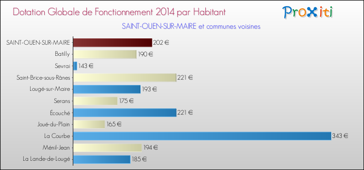 Montant des dotations globales de fonctionnement DGF par Habitant pour SAINT-OUEN-SUR-MAIRE et les communes proches en 2014. Comparaison des des dotations globales de fonctionnement DGF par habitant pour SAINT-OUEN-SUR-MAIRE et les communes voisines en 2014.