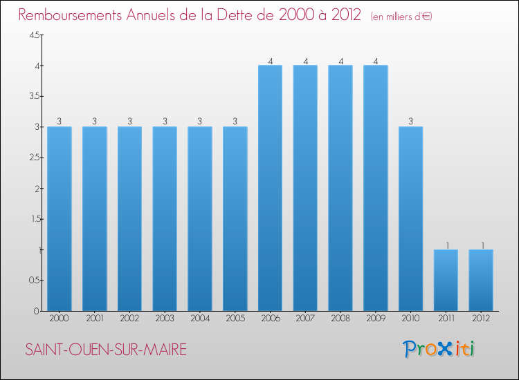 Evolution de l'annuité de la dette pour la commune de SAINT-OUEN-SUR-MAIRE de 2000 à 2012 Annuités de la dette pour SAINT-OUEN-SUR-MAIRE de 2000 à 2012