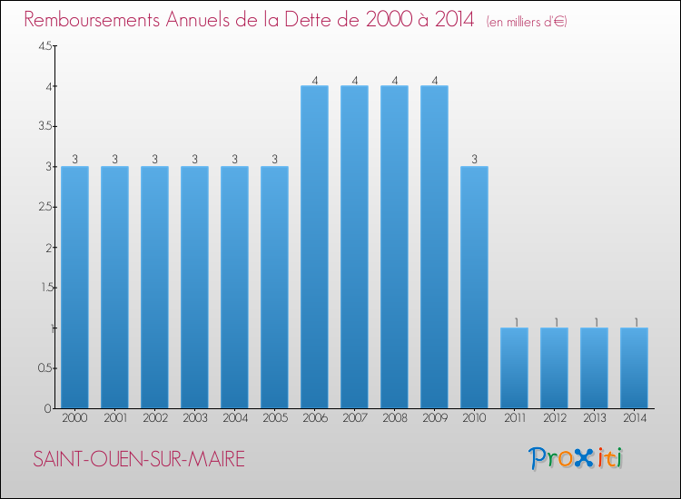 Evolution de l'annuité de la dette pour la commune de SAINT-OUEN-SUR-MAIRE de 2000 à 2014 Annuités de la dette pour SAINT-OUEN-SUR-MAIRE de 2000 à 2014