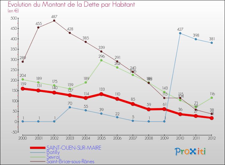 Evolution de la dette par habitant pour la commune de SAINT-OUEN-SUR-MAIRE et les communes proches de 2000 à 2012 Comparaison de la dette par habitant pour SAINT-OUEN-SUR-MAIRE et les communes voisines de 2000 à 2012