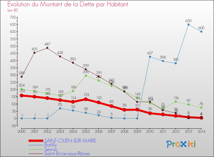Evolution de la dette par habitant pour la commune de SAINT-OUEN-SUR-MAIRE et les communes proches de 2000 à 2014 Comparaison de la dette par habitant pour SAINT-OUEN-SUR-MAIRE et les communes voisines de 2000 à 2014