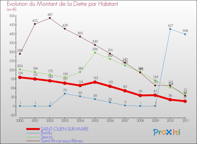 Evolution de la dette par habitant pour la commune de SAINT-OUEN-SUR-MAIRE et les communes proches Comparaison de la dette par habitant pour SAINT-OUEN-SUR-MAIRE et les communes voisines