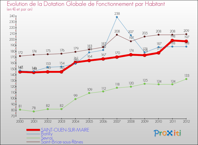 Evolution et montant de la dotation globale de fonctionnement par Habitant pour SAINT-OUEN-SUR-MAIRE et les communes proches Comparaison des dotations globales de fonctionnement par habitant pour SAINT-OUEN-SUR-MAIRE et les communes voisines