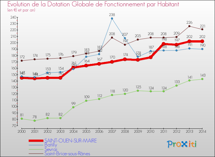 Evolution et montant de la dotation globale de fonctionnement par Habitant pour SAINT-OUEN-SUR-MAIRE et les communes proches de 2000 à 2014. Comparaison des dotations globales de fonctionnement par habitant pour SAINT-OUEN-SUR-MAIRE et les communes voisines de 2000 à 2014.