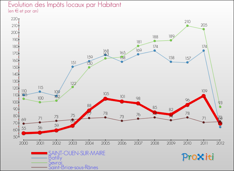 Evolution et montant des impôts locaux par Habitant pour SAINT-OUEN-SUR-MAIRE et les communes proches Comparaison des impôts locaux par habitant pour SAINT-OUEN-SUR-MAIRE et les communes voisines