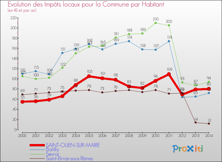 Evolution et montant des impôts locaux par Habitant pour SAINT-OUEN-SUR-MAIRE et les communes proches de 2000 à 2014 Comparaison des impôts locaux par habitant pour SAINT-OUEN-SUR-MAIRE et les communes voisines de 2000 à 2014