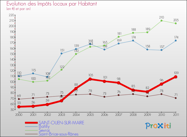 Evolution et montant des impôts locaux par Habitant pour SAINT-OUEN-SUR-MAIRE et les communes proches Comparaison des impôts locaux par habitant pour SAINT-OUEN-SUR-MAIRE et les communes voisines