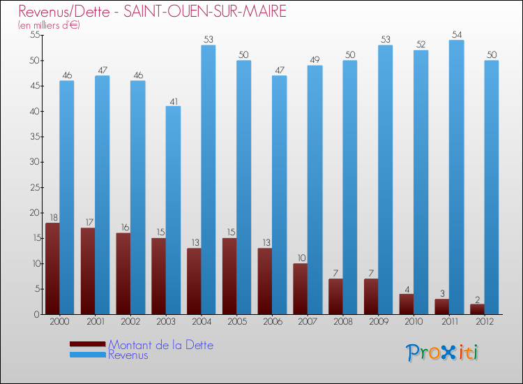 Evolution comparée de la dette et des revenus pour la commune de SAINT-OUEN-SUR-MAIRE de 2000 à 2012 Comparaison de la dette et des revenus pour SAINT-OUEN-SUR-MAIRE de 2000 à 2012