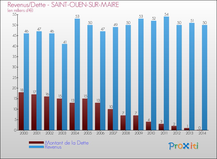 Evolution comparée de la dette et des revenus pour la commune de SAINT-OUEN-SUR-MAIRE de 2000 à 2014 Comparaison de la dette et des revenus pour SAINT-OUEN-SUR-MAIRE de 2000 à 2014