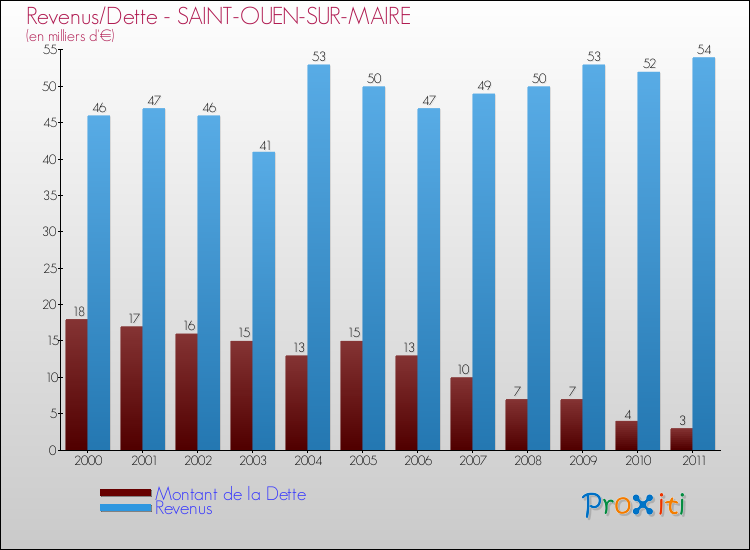 Evolution comparée de la dette et des revenus pour la commune de SAINT-OUEN-SUR-MAIRE de 2000 à 2011 Comparaison de la dette et des revenus pour SAINT-OUEN-SUR-MAIRE de 2000 à 2011