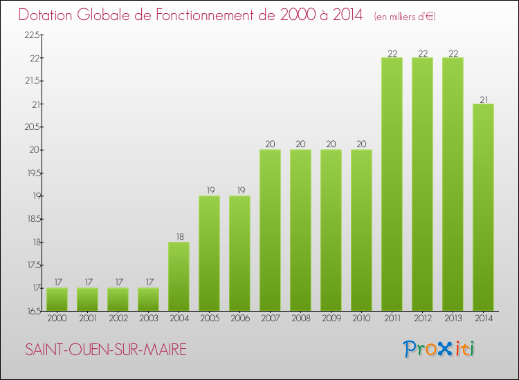 Evolution du montant de la Dotation Globale de Fonctionnement pour la commune de SAINT-OUEN-SUR-MAIRE de 2000 à 2014 Evolution du montant de la Dotation Globale de Fonctionnement pour SAINT-OUEN-SUR-MAIRE de 2000 à 2014