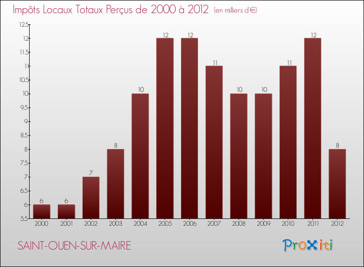Evolution des Impôts Locaux pour la commune de SAINT-OUEN-SUR-MAIRE de 2000 à 2012 Evolution des Impôts Locaux pour SAINT-OUEN-SUR-MAIRE de 2000 à 2012