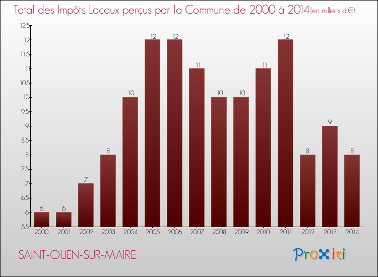 Evolution des Impôts Locaux pour la commune de SAINT-OUEN-SUR-MAIRE de 2000 à 2014 Evolution des Impôts Locaux pour SAINT-OUEN-SUR-MAIRE de 2000 à 2014
