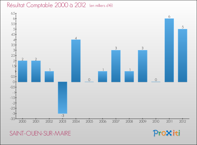 Evolution du résultat comptable pour la commune de SAINT-OUEN-SUR-MAIRE de 2000 à 2012 Evolution du résultat comptable pour SAINT-OUEN-SUR-MAIRE de 2000 à 2012