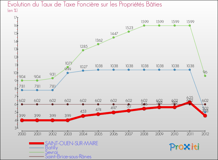 Evolution du taux de la taxe foncière sur le bati pour SAINT-OUEN-SUR-MAIRE et les communes proches de 2000 à 2012 Comparaison des taux de taxe foncière sur le bati pour SAINT-OUEN-SUR-MAIRE et les communes voisines de 2000 à 2012