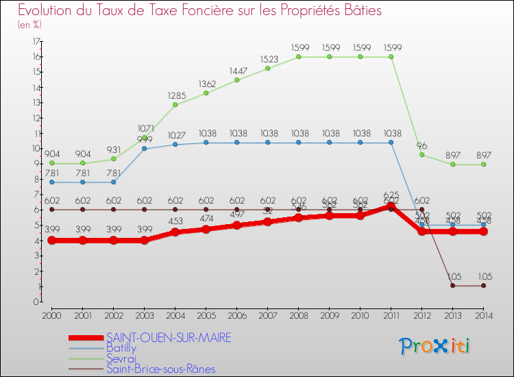 Evolution du taux de la taxe foncière sur le bati pour SAINT-OUEN-SUR-MAIRE et les communes proches de 2000 à 2014 Comparaison des taux de taxe foncière sur le bati pour SAINT-OUEN-SUR-MAIRE et les communes voisines de 2000 à 2014