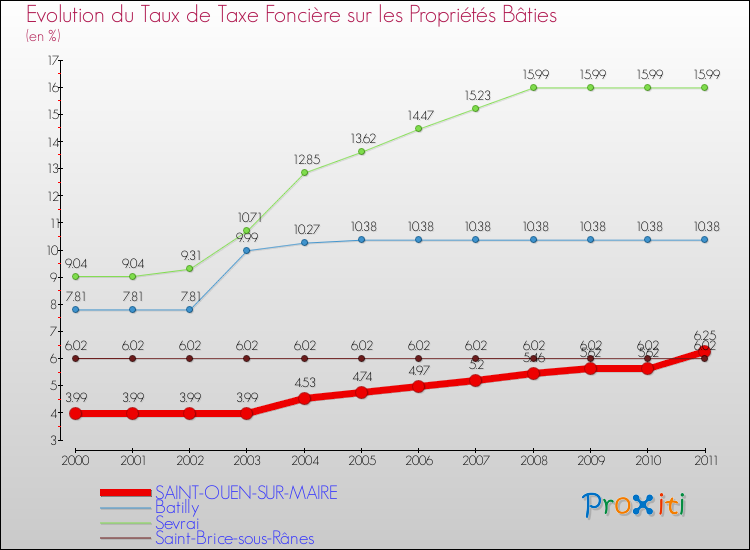 Evolution du taux de la taxe foncière sur le bati pour SAINT-OUEN-SUR-MAIRE et les communes proches Comparaison des taux de taxe foncière sur le bati pour SAINT-OUEN-SUR-MAIRE et les communes voisines