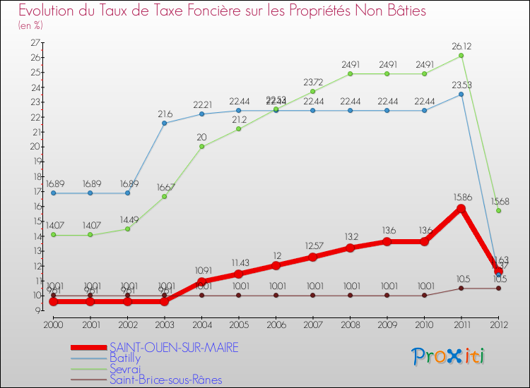 Evolution du taux de la taxe foncière sur les immeubles et terrains non batis pour SAINT-OUEN-SUR-MAIRE et les communes proches de 2000 à 2012 Comparaison des taux de la taxe foncière sur les immeubles et terrains non batis pour SAINT-OUEN-SUR-MAIRE et les communes voisines de 2000 à 2012