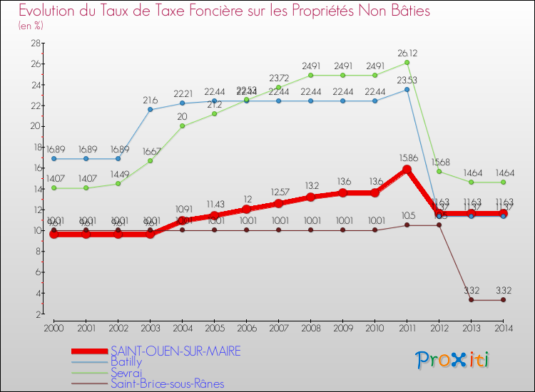 Evolution du taux de la taxe foncière sur les immeubles et terrains non batis pour SAINT-OUEN-SUR-MAIRE et les communes proches de 2000 à 2014 Comparaison des taux de la taxe foncière sur les immeubles et terrains non batis pour SAINT-OUEN-SUR-MAIRE et les communes voisines de 2000 à 2014