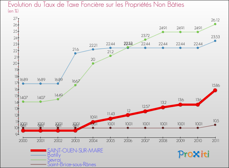Evolution du taux de la taxe foncière sur les immeubles et terrains non batis pour SAINT-OUEN-SUR-MAIRE et les communes proches Comparaison des taux de la taxe foncière sur les immeubles et terrains non batis pour SAINT-OUEN-SUR-MAIRE et les communes voisines