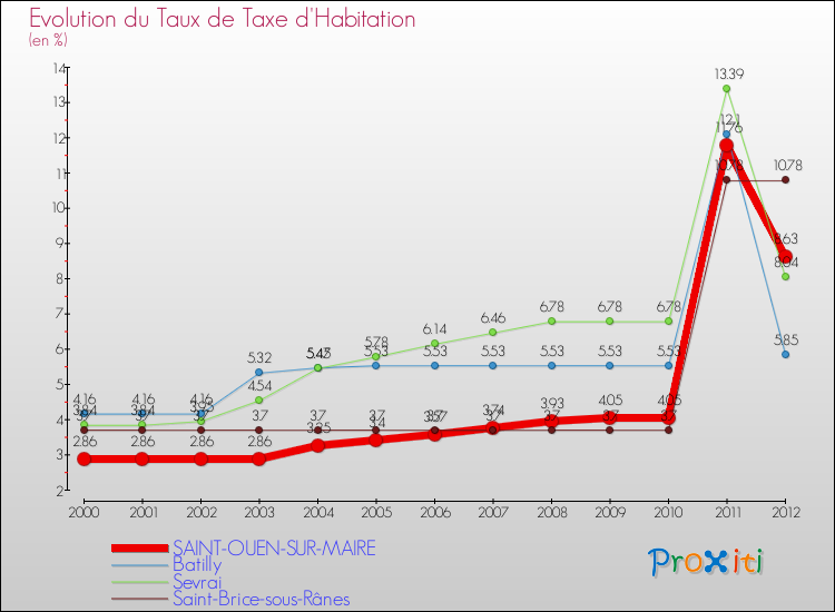 Evolution du taux de la taxe d'habitation pour SAINT-OUEN-SUR-MAIRE et les communes proches Comparaison des taux de la taxe d'habitation pour SAINT-OUEN-SUR-MAIRE et les communes voisines