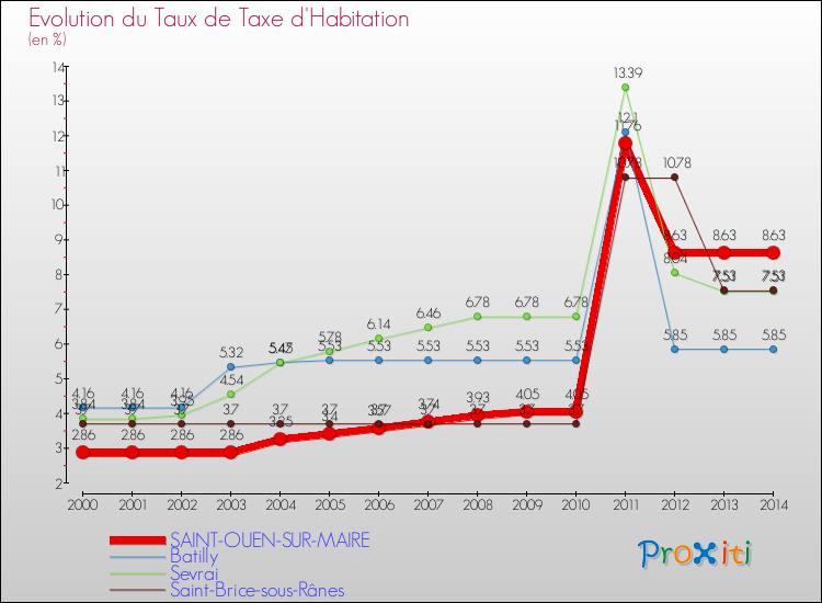 Evolution du taux de la taxe d'habitation pour SAINT-OUEN-SUR-MAIRE et les communes proches de 2000 à 2014 Comparaison des taux de la taxe d'habitation pour SAINT-OUEN-SUR-MAIRE et les communes voisines de 2000 à 2014