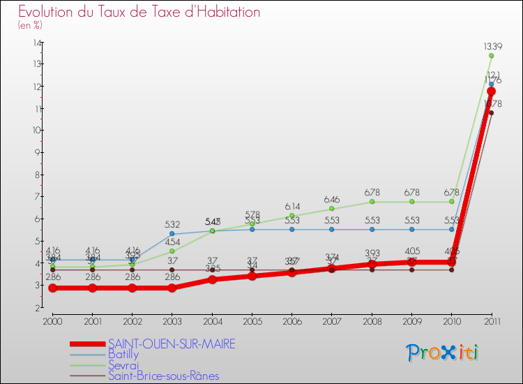 Evolution du taux de la taxe d'habitation pour SAINT-OUEN-SUR-MAIRE et les communes proches Comparaison des taux de la taxe d'habitation pour SAINT-OUEN-SUR-MAIRE et les communes voisines