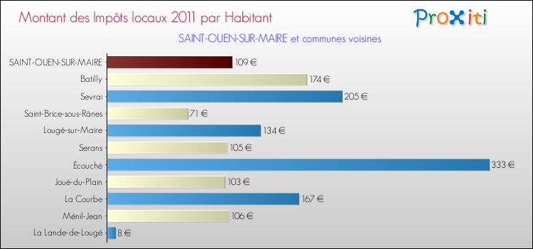Montant des impôts locaux par Habitant pour SAINT-OUEN-SUR-MAIRE et les communes proches Comparaison des impôts locaux par habitant pour SAINT-OUEN-SUR-MAIRE et les communes voisines