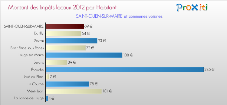 Montant des impôts locaux par Habitant pour SAINT-OUEN-SUR-MAIRE et les communes proches Comparaison des impôts locaux par habitant pour SAINT-OUEN-SUR-MAIRE et les communes voisines