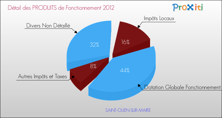 Décomposition du Budget de Fonctionnement 2012 de la commune de SAINT-OUEN-SUR-MAIRE Budget de Fonctionnement 2012 pour la commune de SAINT-OUEN-SUR-MAIRE