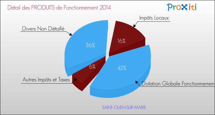 Décomposition du Budget de Fonctionnement 2014 de la commune de SAINT-OUEN-SUR-MAIRE Budget de Fonctionnement 2014 pour la commune de SAINT-OUEN-SUR-MAIRE