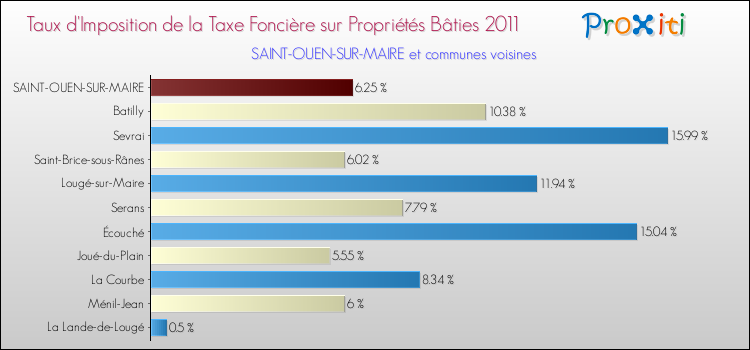 Taux d'imposition de la taxe foncière sur le bati 2011 pour SAINT-OUEN-SUR-MAIRE et les communes proches Comparaison des taux d'imposition de la taxe foncière sur le bati 2011 pour SAINT-OUEN-SUR-MAIRE et les communes voisines