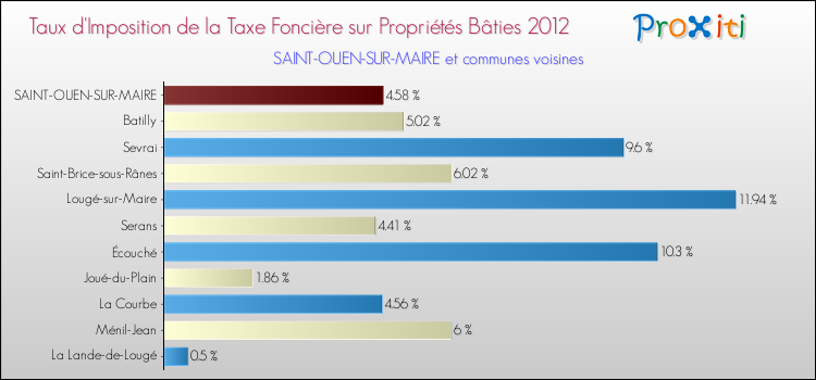 Taux d'imposition de la taxe foncière sur le bati 2012 pour SAINT-OUEN-SUR-MAIRE et les communes proches Comparaison des taux d'imposition de la taxe foncière sur le bati 2012 pour SAINT-OUEN-SUR-MAIRE et les communes voisines