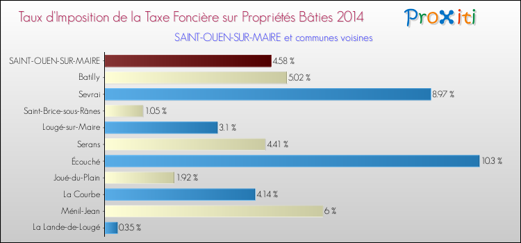 Taux d'imposition de la taxe foncière sur le bati 2014 pour SAINT-OUEN-SUR-MAIRE et les communes proches Comparaison des taux d'imposition de la taxe foncière sur le bati 2014 pour SAINT-OUEN-SUR-MAIRE et les communes voisines