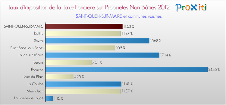 Taux d'imposition de la taxe foncière sur les immeubles et terrains non batis 2012 pour SAINT-OUEN-SUR-MAIRE et les communes proches Comparaison des taux d'imposition de la taxe foncière sur les immeubles et terrains non batis 2012 pour SAINT-OUEN-SUR-MAIRE et les communes voisines