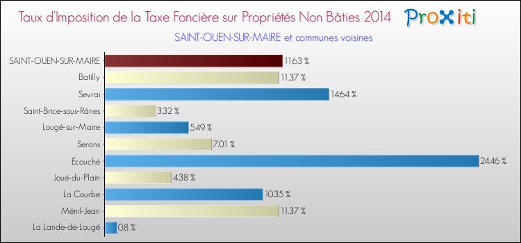 Taux d'imposition de la taxe foncière sur les immeubles et terrains non batis 2014 pour SAINT-OUEN-SUR-MAIRE et les communes proches Comparaison des taux d'imposition de la taxe foncière sur les immeubles et terrains non batis 2014 pour SAINT-OUEN-SUR-MAIRE et les communes voisines