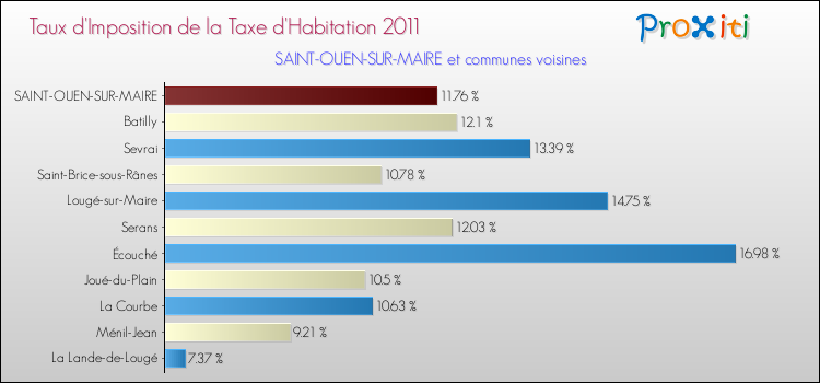 Taux d'imposition de la taxe d'habitation 2011 pour SAINT-OUEN-SUR-MAIRE et les communes proches Comparaison des taux d'imposition de la taxe d'habitation 2011 pour SAINT-OUEN-SUR-MAIRE et les communes voisines