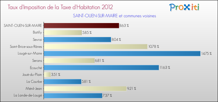 Taux d'imposition de la taxe d'habitation 2012 pour SAINT-OUEN-SUR-MAIRE et les communes proches Comparaison des taux d'imposition de la taxe d'habitation 2012 pour SAINT-OUEN-SUR-MAIRE et les communes voisines