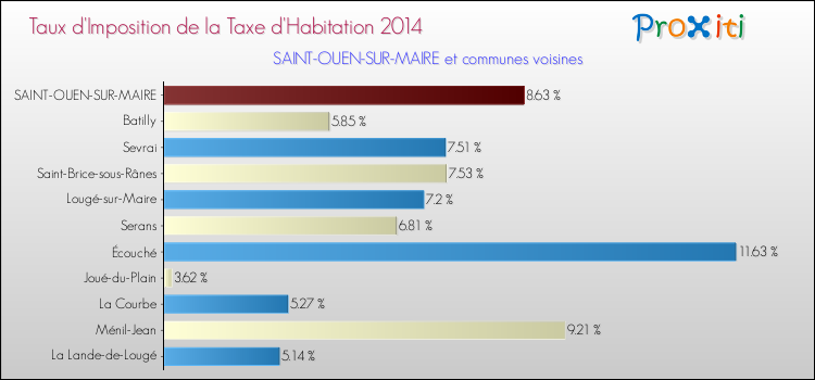 Taux d'imposition de la taxe d'habitation 2014 pour SAINT-OUEN-SUR-MAIRE et les communes proches Comparaison des taux d'imposition de la taxe d'habitation 2014 pour SAINT-OUEN-SUR-MAIRE et les communes voisines