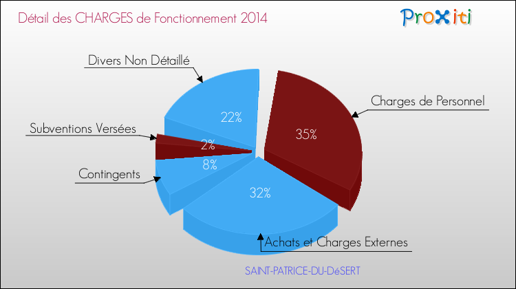Décomposition des Charges de Fonctionnement 2014 de la commune de SAINT-PATRICE-DU-DéSERT Charges de Fonctionnement 2014 pour la commune de SAINT-PATRICE-DU-DéSERT