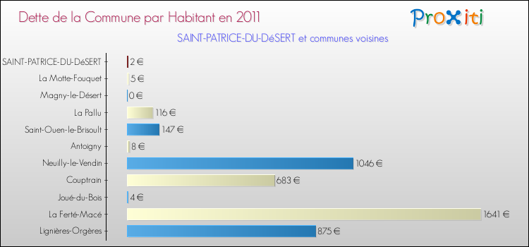 Dette par habitant de la commune en 2011 pour SAINT-PATRICE-DU-DéSERT et les communes proches Comparaison de la dette par habitant de la commune en 2011 pour SAINT-PATRICE-DU-DéSERT et les communes voisines