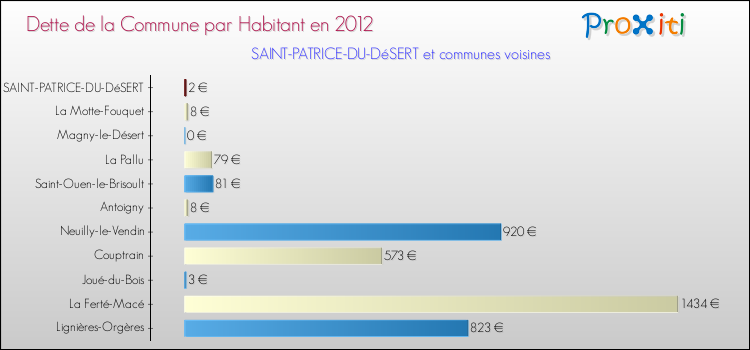 Dette par habitant de la commune en 2012 pour SAINT-PATRICE-DU-DéSERT et les communes proches Comparaison de la dette par habitant de la commune en 2012 pour SAINT-PATRICE-DU-DéSERT et les communes voisines
