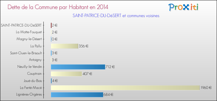 Dette par habitant de la commune en 2014 pour SAINT-PATRICE-DU-DéSERT et les communes proches Comparaison de la dette par habitant de la commune en 2014 pour SAINT-PATRICE-DU-DéSERT et les communes voisines