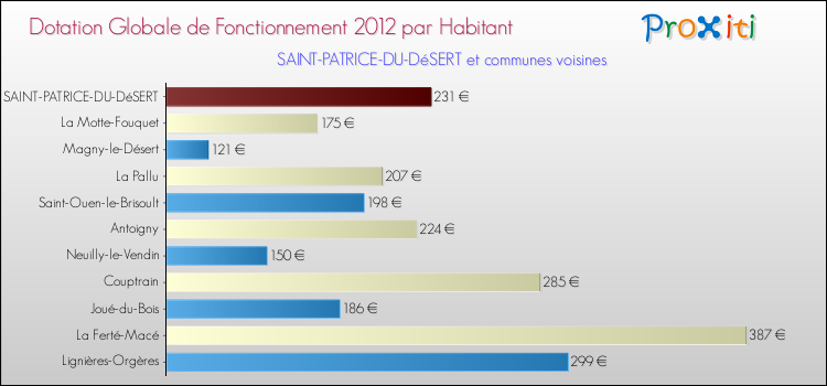 Montant des dotations globales de fonctionnement DGF par Habitant pour SAINT-PATRICE-DU-DéSERT et les communes proches Comparaison des des dotations globales de fonctionnement DGF par habitant pour SAINT-PATRICE-DU-DéSERT et les communes voisines